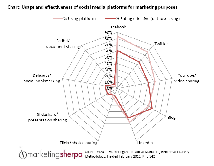 Usage-and-effectiveness-of-social-media-platforms-for-marketing-purposes