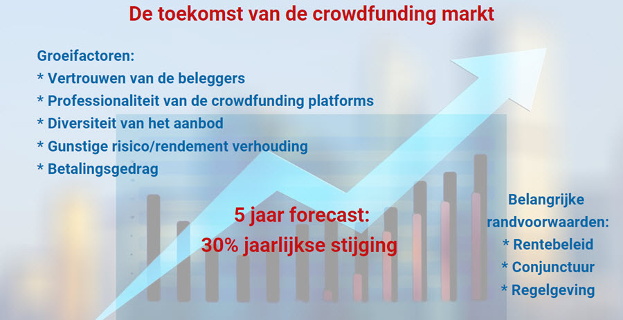 crowdfunding markt