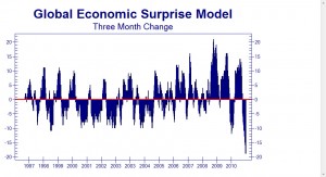 economisch verrassingsmodel