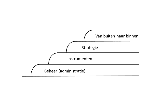 4 fasen, uitdaging voor HRM