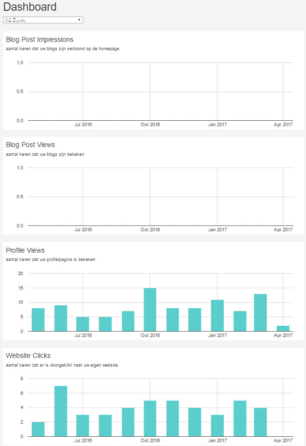 blog statistieken