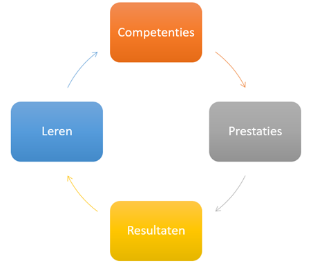 Leermodel (Reijerse/Woldendorp)