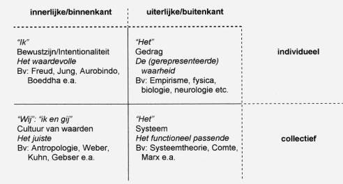 evolutie