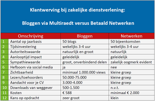 Bloggen of netwerken