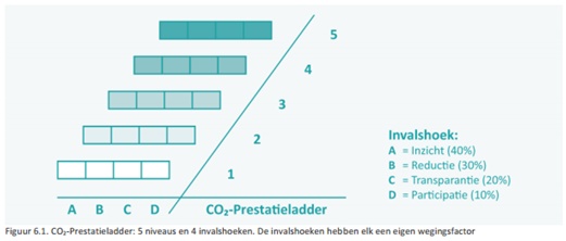 CO2prestatieladder2