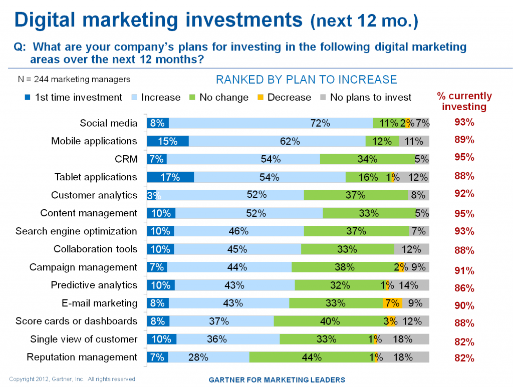 DMinvestment_Mktg