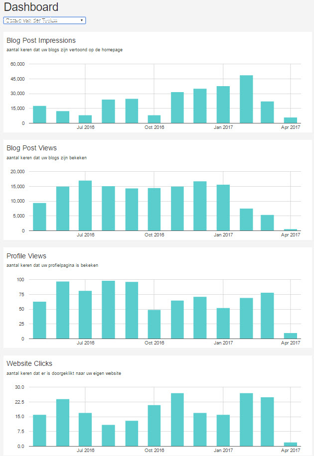 blog statistieken