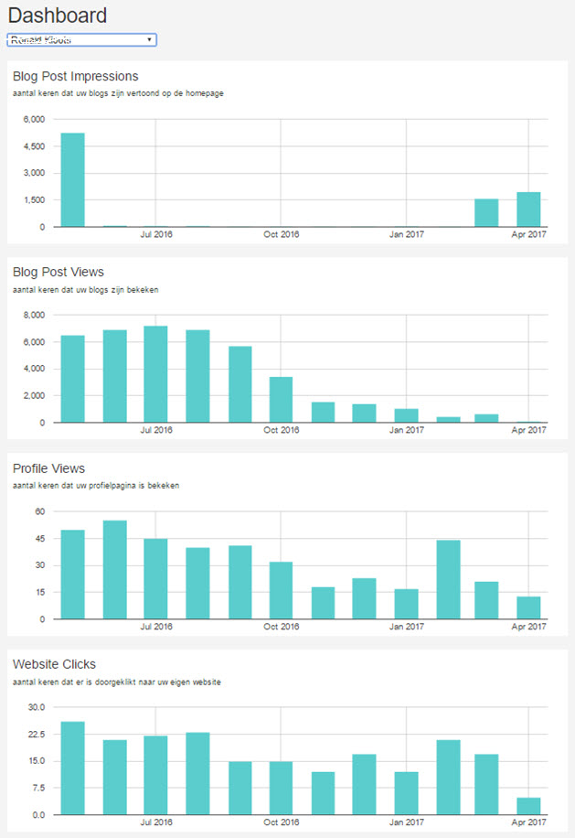 blog statistieken