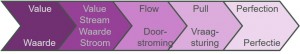 De vijf stappen van Lean Thinking