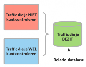 Klanten Generatie Experts E-mailadressen van Drie Soorten Traffic 