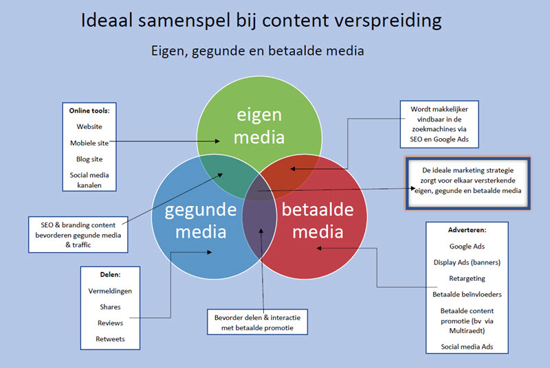 verspreiding van blogs