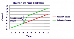Kaizen versus Kaikaku