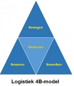 Logistiek 4B-model, logistieke processen