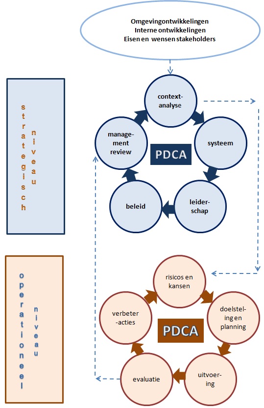 PDCA-HLS ISO9001:2015
