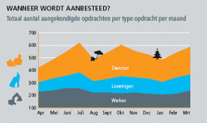 Pieken in aanbestedingen