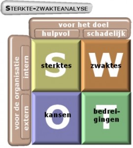 SWOTanalyse ISO9001:2015