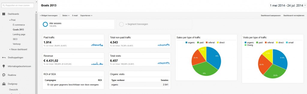 Zinvolle informatie uit Google Analytics