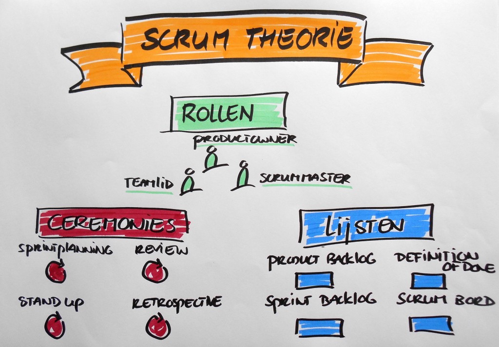 Scrum theorie en snelkookpanscrum