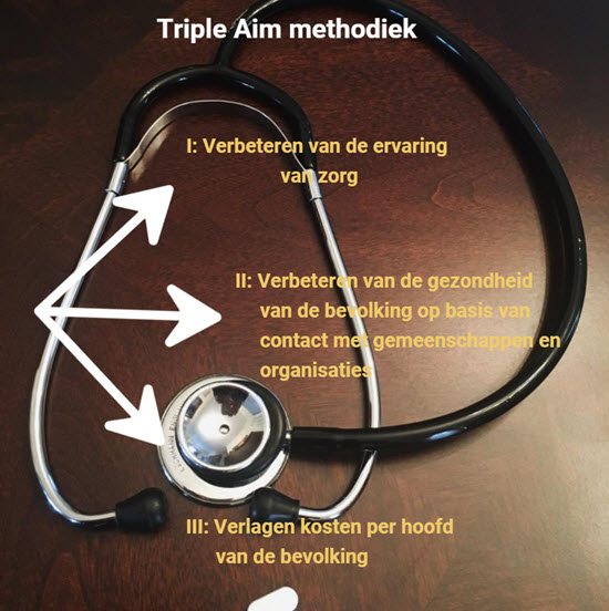 kostenbeheersing in de zorg met Triple Aim methodiek