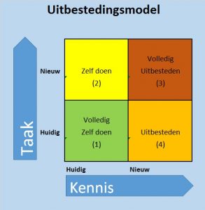 bedrijfsactiviteiten uitbesteden