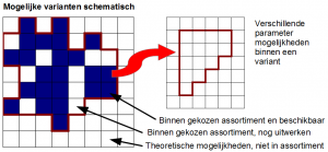 De samenhang tussen de verschillende elementen bij de productconfiguratie