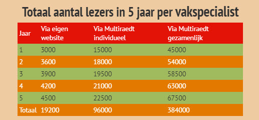 samenwerking bij zakelijk bloggen