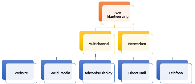 website bij b2b marketing