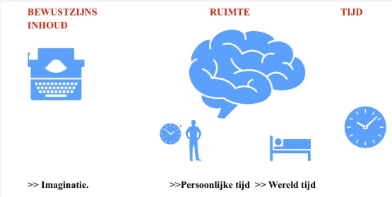 BEWUSTZIJN DENKT IN RUIMTE- EN TIJDSBELEVING IN THERAPIE