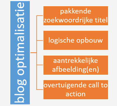 blog optimalisatie