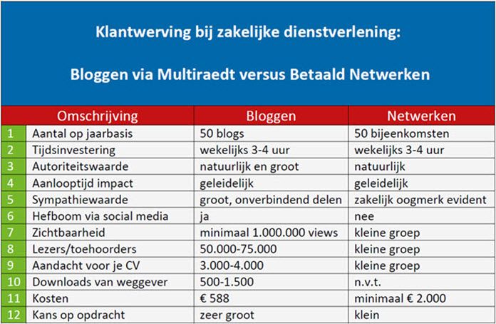 bloggen of netwerken