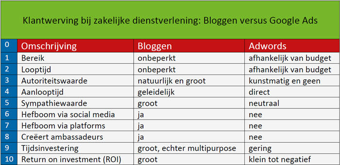 bloggen versus Google adwords