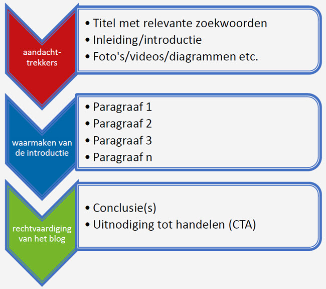 blogstructuur