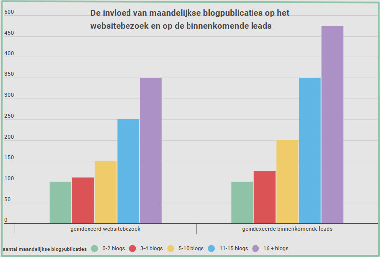 zakelijk bloggen