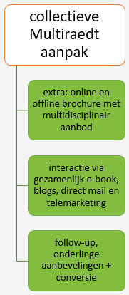 collectieve aanpak multiraedt via themabrochures