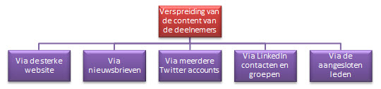 zakelijke specialisten en contentverspreiding via Multiraedt