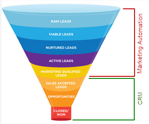 crm versus marketing automation