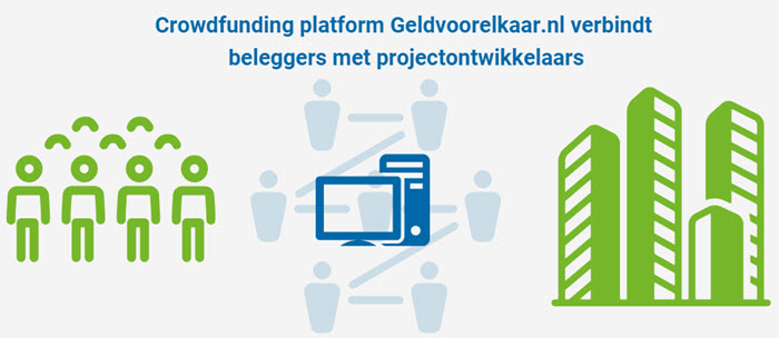 vastgoed crowdfunding