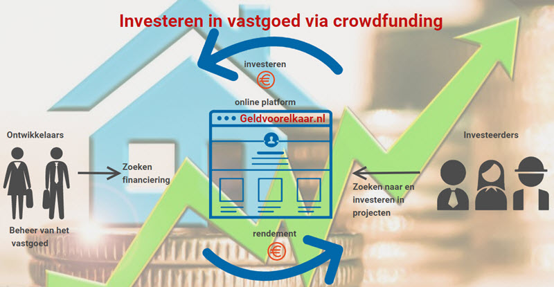 vastgoedmarkt en crowdfunding