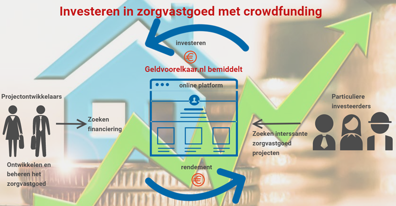 crowdfunding zorgvastgoed