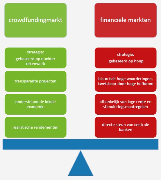 crowdfundingmarkt