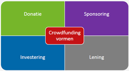 crowdfundingvormen