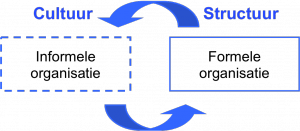 relatie cultuur en structuur windkracht-11