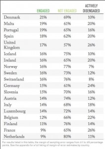 engagement percentage Netherlands