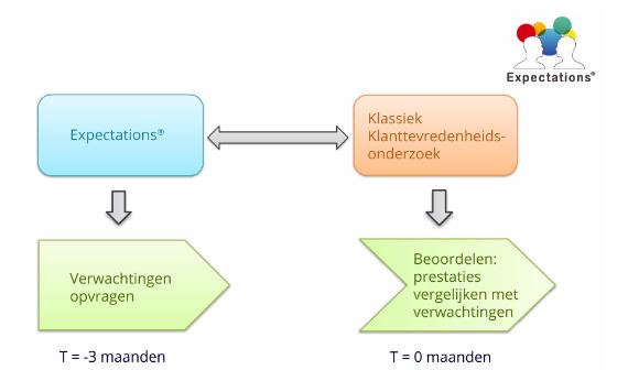 expactations1, Klanttevredenheidsonderzoek