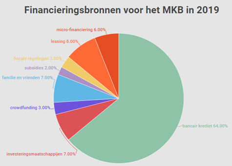 financieringsmix van het MKB