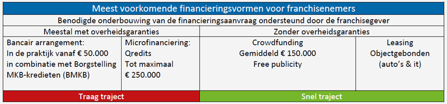 Financieringsmogelijkheden bij franchise