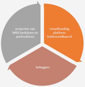Crowdfunding platform 