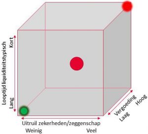 Gestapeld Financieren CFO Capabel