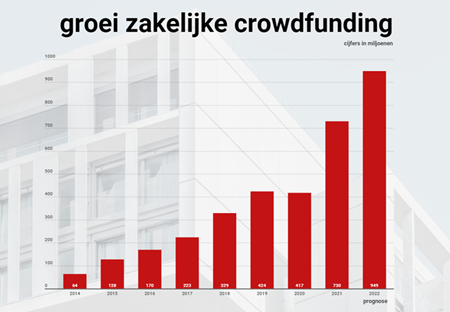 zakelijke crowdfunding