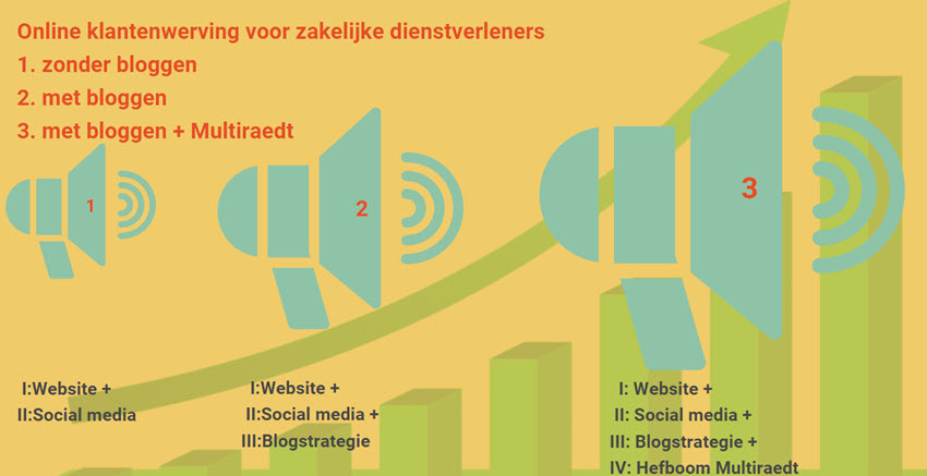 zakelijke blogs